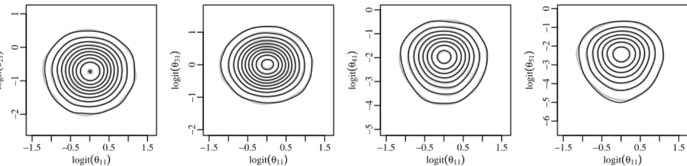 Figure A.7: Comparison of approximated p 0 (grey) and p 0 induced by π N 0 (black) for a subset of the margins