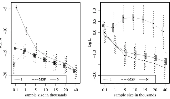 Figure A.8: Comparison of M and L metrics on the log scale for π I 0 (I), π 0 N (N) and π 1 (MSP) at various sample sizes.