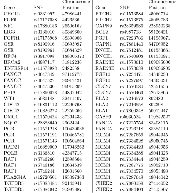 Table B.3: Single nucleotide polymorphisms with the same binary-coded response profile as rs9331997.