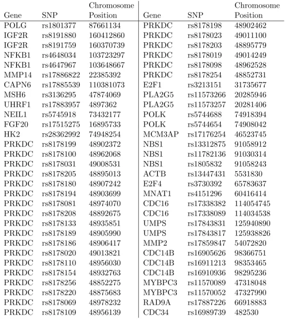 Table B.4: Single nucleotide polymorphisms with the same binary-coded response profile as rs9331997 (cont’d).
