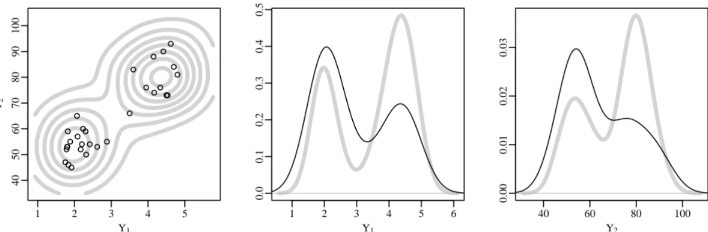 Figure A.1: Population and sample: The left-most panel shows the contours of the population density and a scatterplot of the n = 30 randomly sampled observations