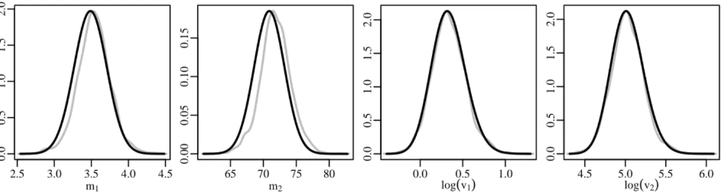 Figure A.2: p 1 priors (black) and kernel density estimates of priors induced by π 0 I (grey).