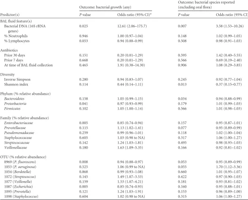 TABLE 1 Sensitivity of pyrosequencing and culture in detecting bacteria stratiﬁed by patient clinical status