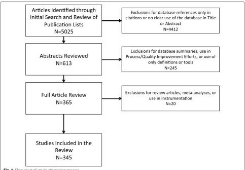 Fig. 1 Flow chart of article abstraction process