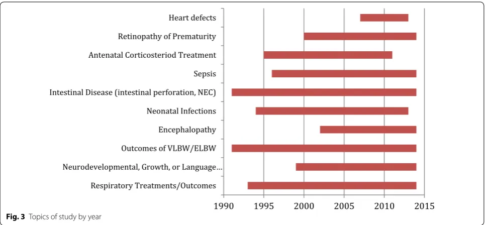 Fig. 3 Topics of study by year