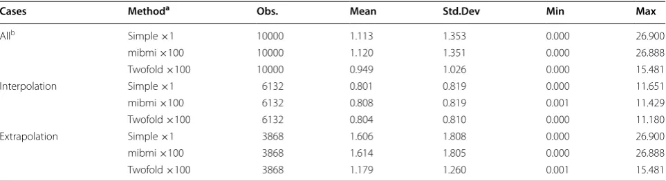 Table 1 Mean errors between observed and imputed BMI values, one missing value per individual