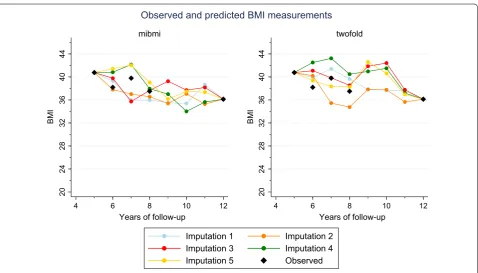 Table 2 Mean errors between observed and imputed BMI values, three sequential missing values per individual (interpo-lation only)
