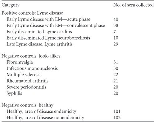 TABLE 1 Categories and numbers of serum samples collected
