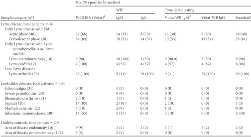 TABLE 3 Two-tiered testing of sera