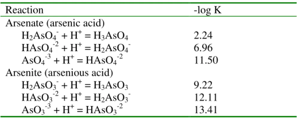 Table 1-1: Acidity constants for arsenate and arsenite (Smith and Martell 2001) 