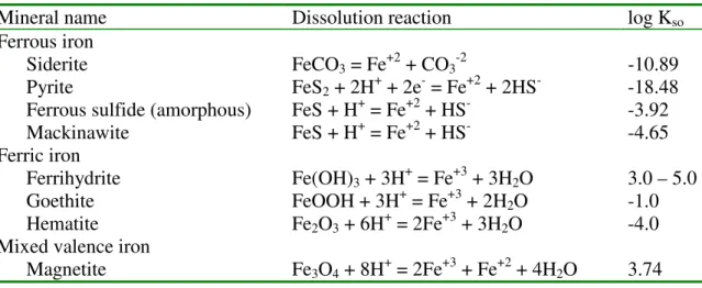 Table 1-2: Solubility of Fe(II) and Fe(III) minerals (Stumm and Morgan 1996; Parkhurst and  Appelo 1999) 