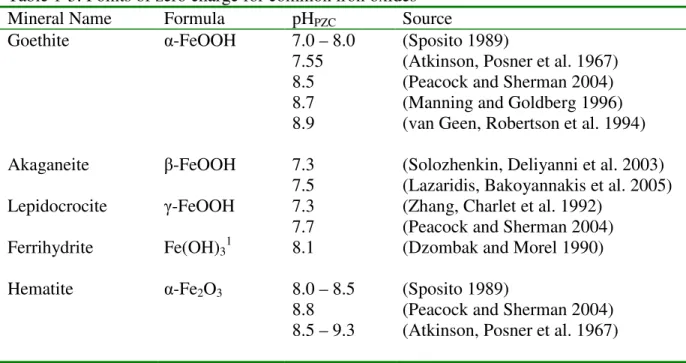 Table 1-3: Points of zero charge for common iron oxides 