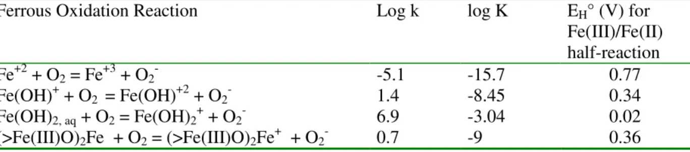 Table  1-4:  Log  rate  (k  in  M -1 s -1 )  and  equilibrium  (K)  constants  for  oxidation  reactions  (Wehrli 1990; Stumm and Sulzberger 1992) 