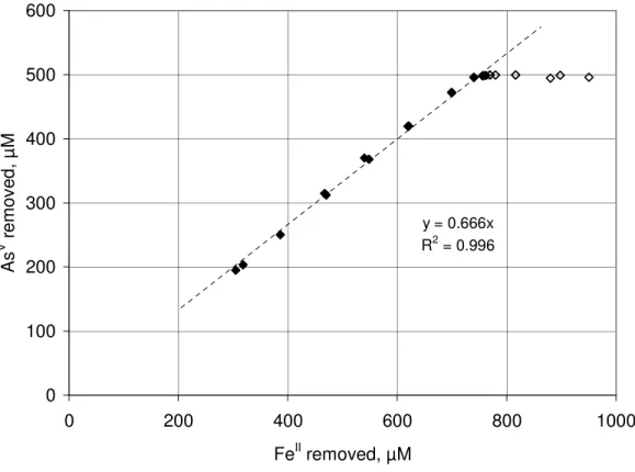 Figure 2-1 shows good agreement between replicate samples, though the pH in some  cases varied by as much as 0.2 units