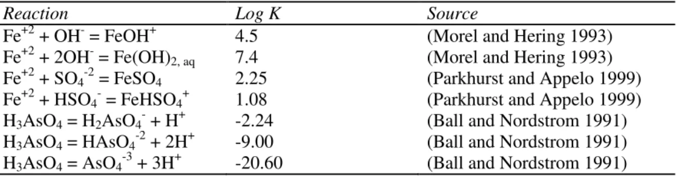 Table 2-1: PHREEQC model parameters for dissolved species 