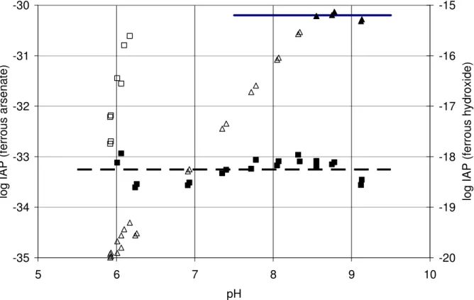 Figure  2-3:  Log  ion  activity  products  for  ferrous  arsenate  (squares,  left  axis)  and  ferrous  hydroxide  (triangles,  right  axis)