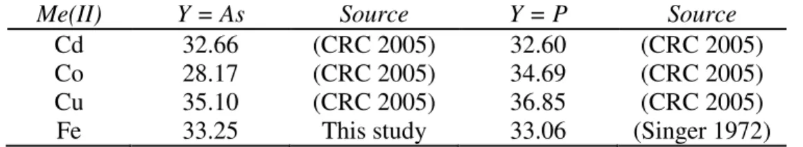 Table 2-2: Thermodynamic solubility products (pK so ) for Me(II) 3 (YO 4 ) 2 •8(H 2 O) 