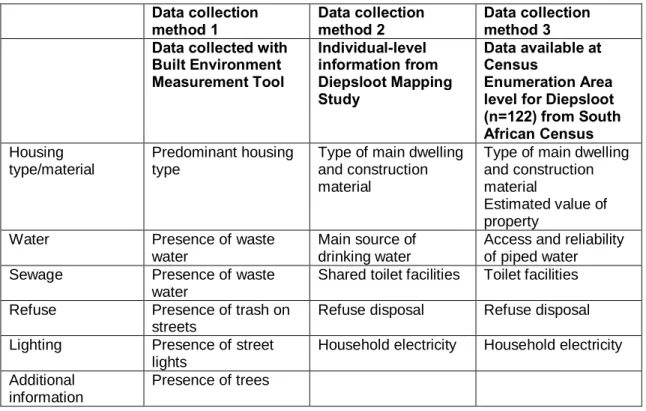 Table 2.1 Overview of neighborhood characteristics collected from three data sources. 