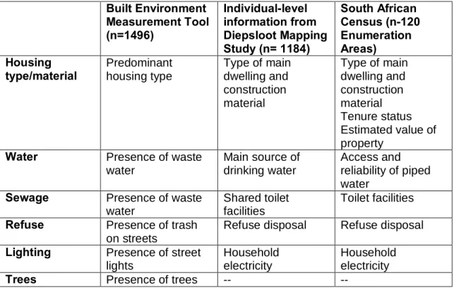 Table 3.2. Overview of neighborhood characteristics collected from three data sources