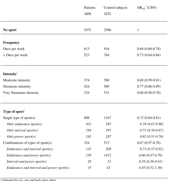 Table 3. Relation between frequency, intensity and type of sports activities and risk of venous thrombosis 