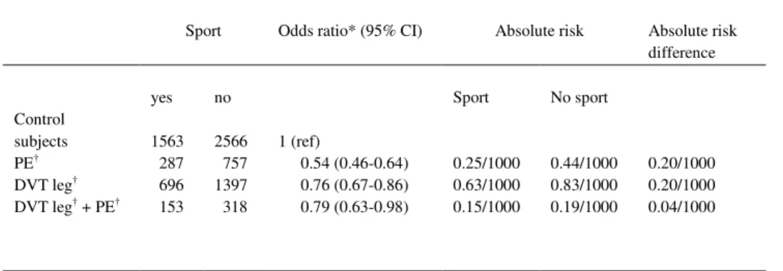 Table 4. Relation between sport (≥ once per week) and risk of different types of venous thrombosis 