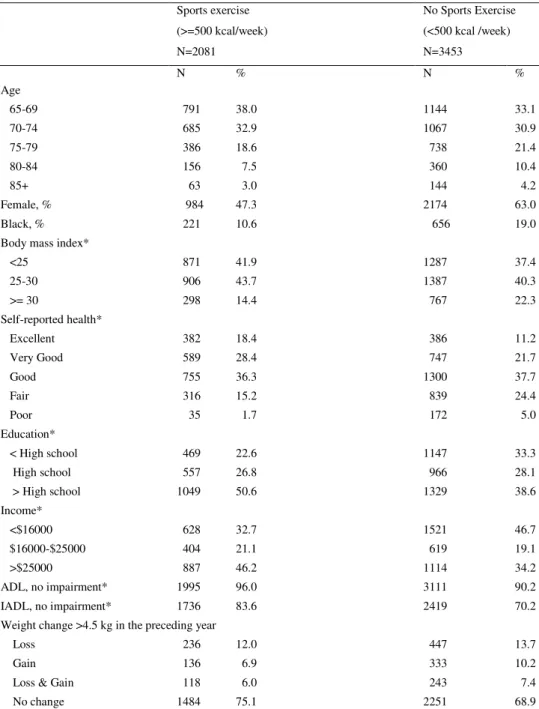 Table 1. Prevalence of Various Characteristics by Exercise Status in 5534 Participants   Sports exercise   (>=500 kcal/week)   N=2081  No Sports Exercise  (<500 kcal /week)  N=3453  N  %  N  %  Age     65-69    791  38.0  1144  33.1     70-74    685 