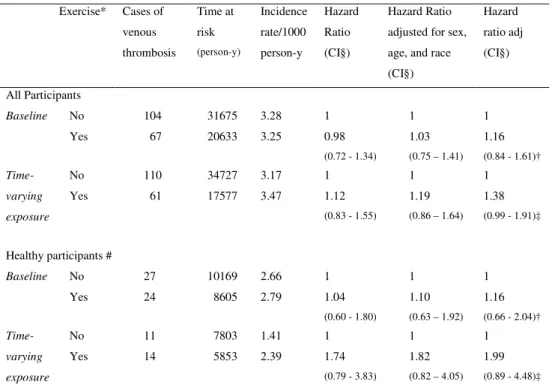 Table 2. Risk of Venous Thrombosis in All Subjects (n=5534) and in Healthy Participants (n=1807) in  Relation to Sports Exercise at Baseline or with Exercise Modeled as a Time-Varying Exposure