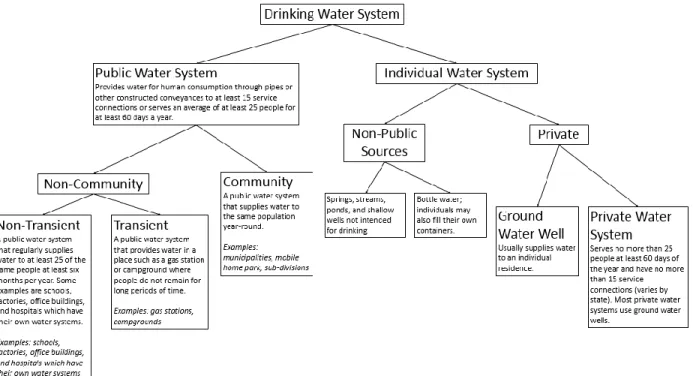 Figure 4: Different types of water systems, as defined by the EPA. 