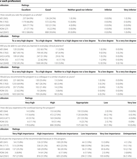 Table 6 Tabular data for  self-reported evaluation of  learning objectives across  professions (total number of  trainees for each profession)