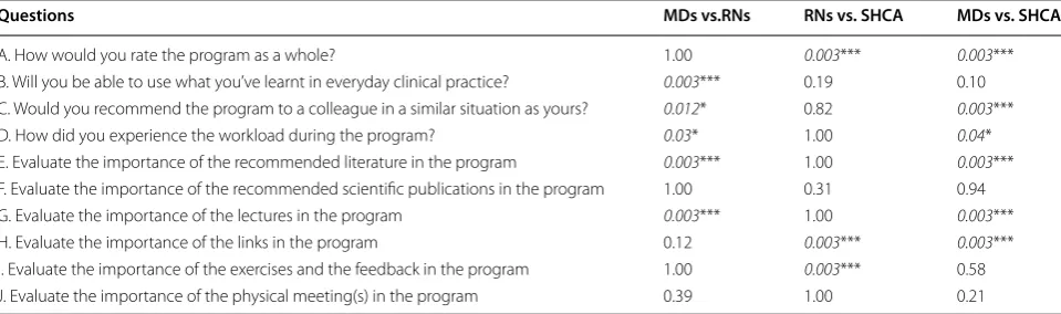 Table 7 Statistical comparisons of  self-reported, questionnaire-based outcomes across  trainees’ professions (Chi-squared tests)
