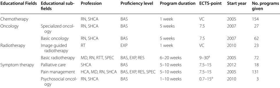 Fig. 1 Educational Fields, Educational Sub-Fields, Programs and number of Modules in each E-program