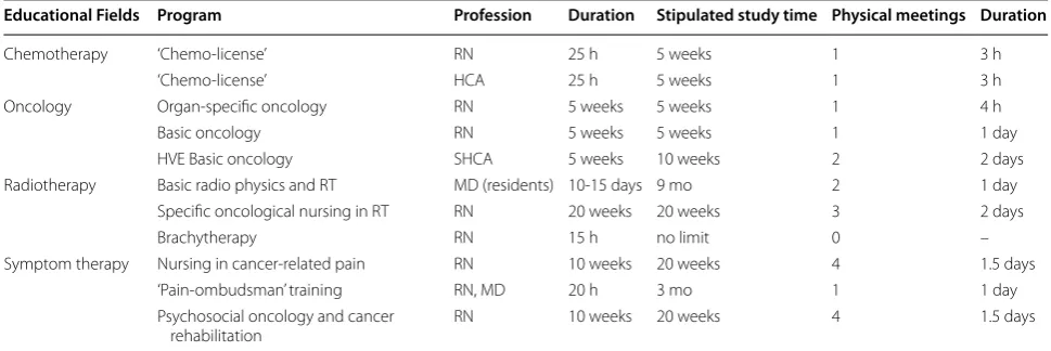 Table 3 Various samples of E-programs from each Educational Field in regard to the trainees’ profession, scheduled Pro-gram duration, maximum allowed study time, the number of physical meetings and the duration of each meeting