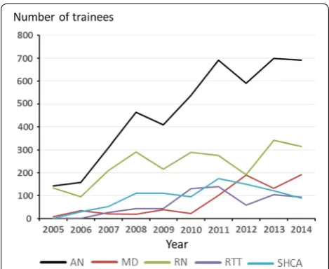 Fig. 2 The annual number of trainees (AN; total number = 4693) 2005–2014 across professions: registered nurses (RN; total num-ber = 2359); radiation therapy technologists (RTT; total num-ber = 642); medical doctors (MD; n = 759); and, social and health car