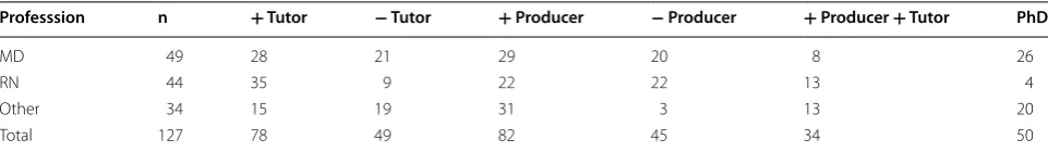Table 5 Distribution of professions of the tutors, the producers (producing education material) and the combined pro-ducer-tutors