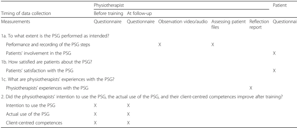 Table 1 Research questions, timing of data collection and measurements used