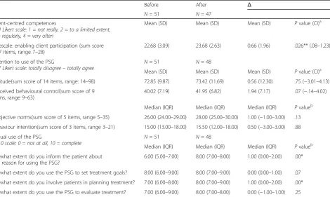 Table 3 Patients’ involvement in the PSG