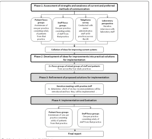 Table 1 Characteristics of the TRaCKED study practices