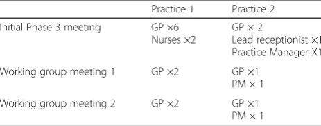 Table 2 Schedule and personnel for Phase 3 meetings