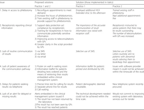 Table 3 Practice characteristics showing suggested solutions and those adopted