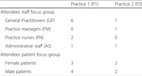 Table 4 Characteristics of staff and patient focus groups for theevaluation phase