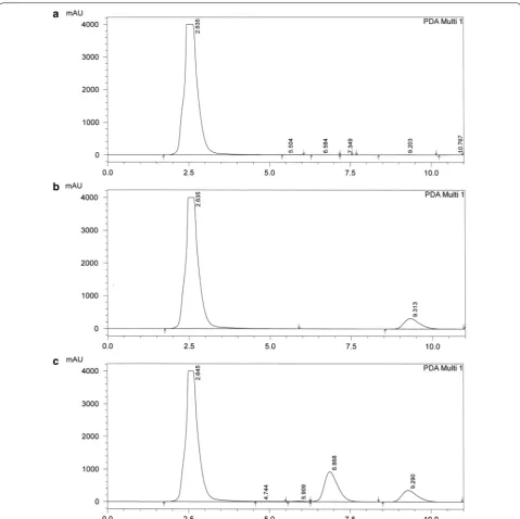 Fig. 1 Elution of flavone A from colon. HPLC chromatographs of a blank colon; b colon spiked with internal standard (celecoxib 25 µg/mL); c colon spiked with flavone A (100 µg/mL) and internal standard