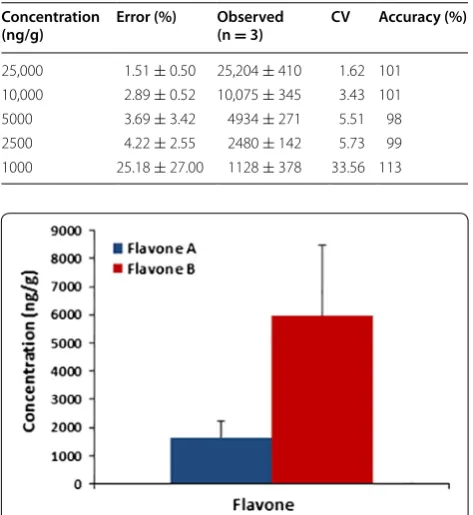 Fig. 3 Calibration curves were made by graphing the ratio of flavone/internal standard area under the curve extracted from colon tissue versus the known concentration of flavone