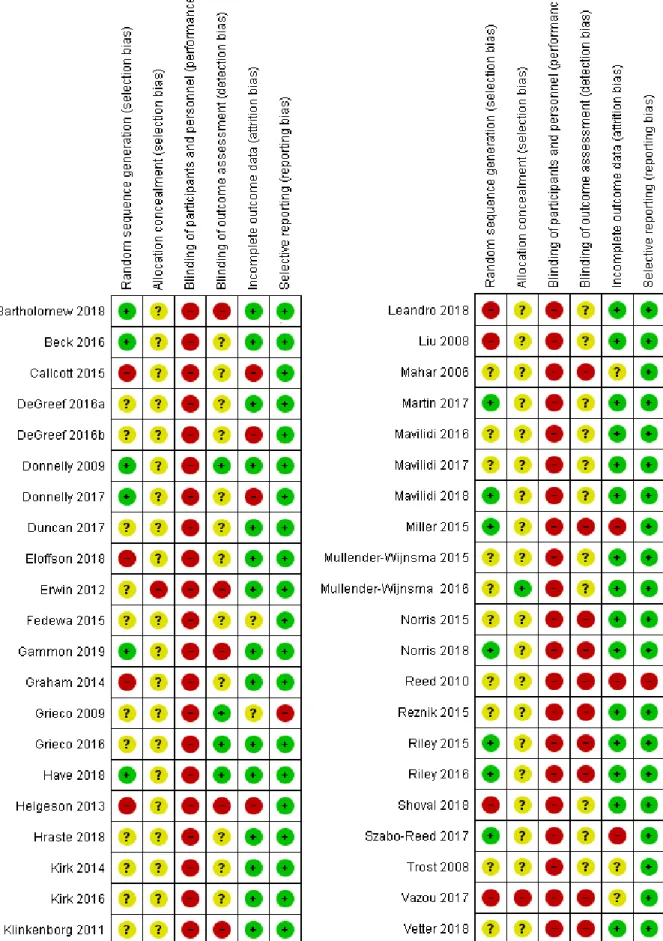 Figure 3. Risk of Bias assessment of identified physically active lesson studies.  