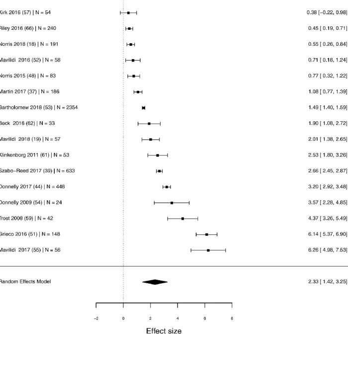 Figure 4. Forest plot of the effect of physically active lessons on lesson-time physical activity.