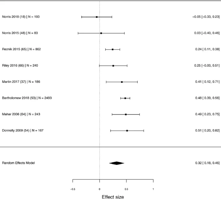 Figure 5. Forest plot of the effect of physically active lessons on overall physical activity