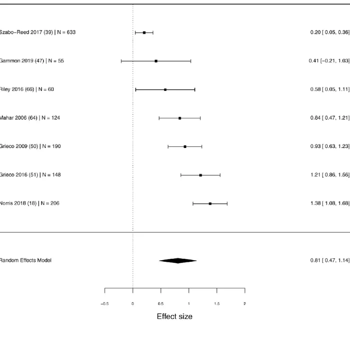 Figure 6. Forest plot of the effect of physically active lessons on lesson-time educational outcomes.