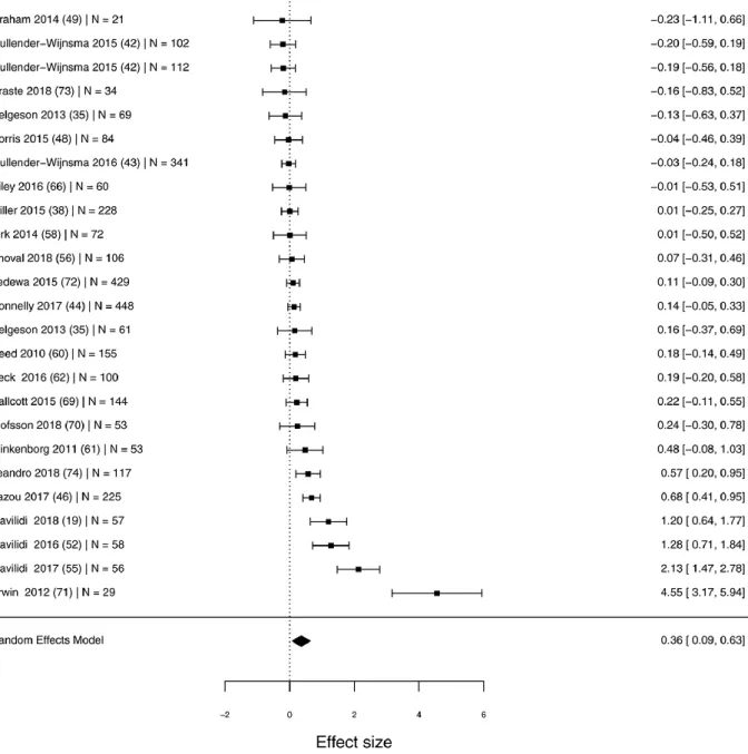 Figure 7. Forest plot of the effect of physically active lessons on overall educational outcomes