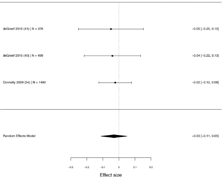 Figure 8. Forest plot of the effect of physically active lessons on health outcomes. 