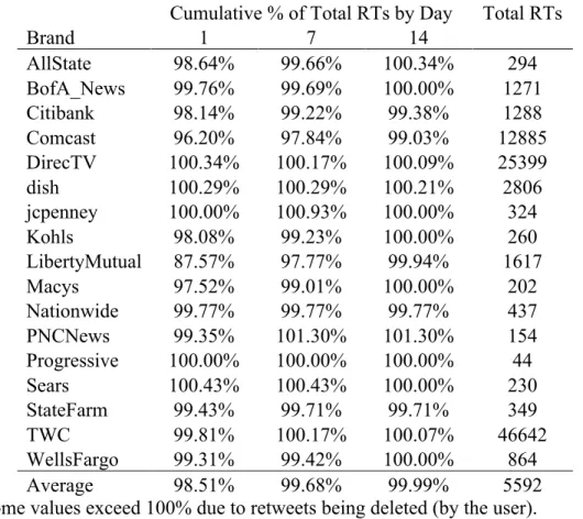 Table 4 – Daily Retweet Percentages 