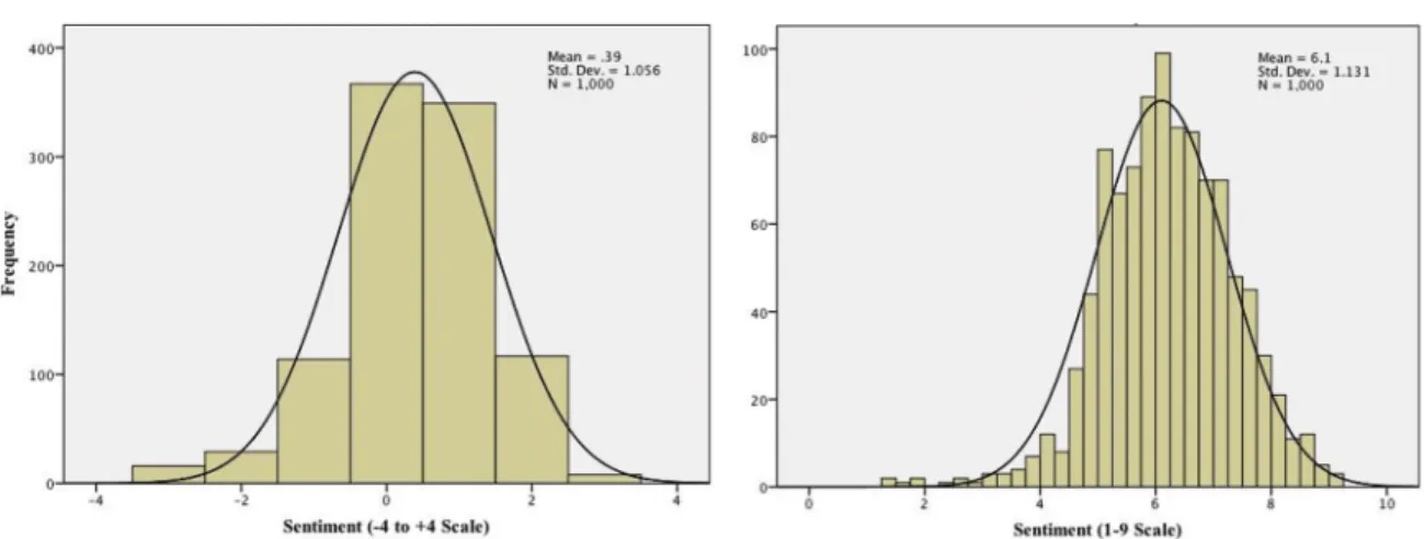Figure 1 – The Distribution of Sentiment Measures 